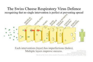 What Does Swiss Cheese Have to Do with Preventing COVID-19?