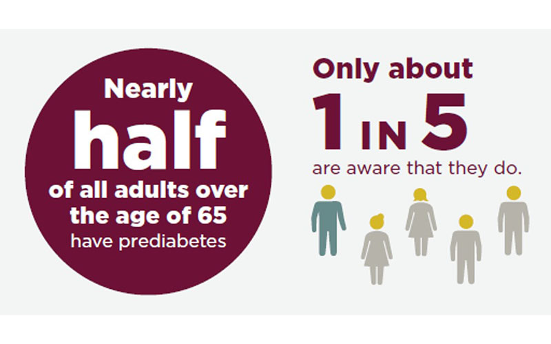 Half-65-Prediabetes_CDC